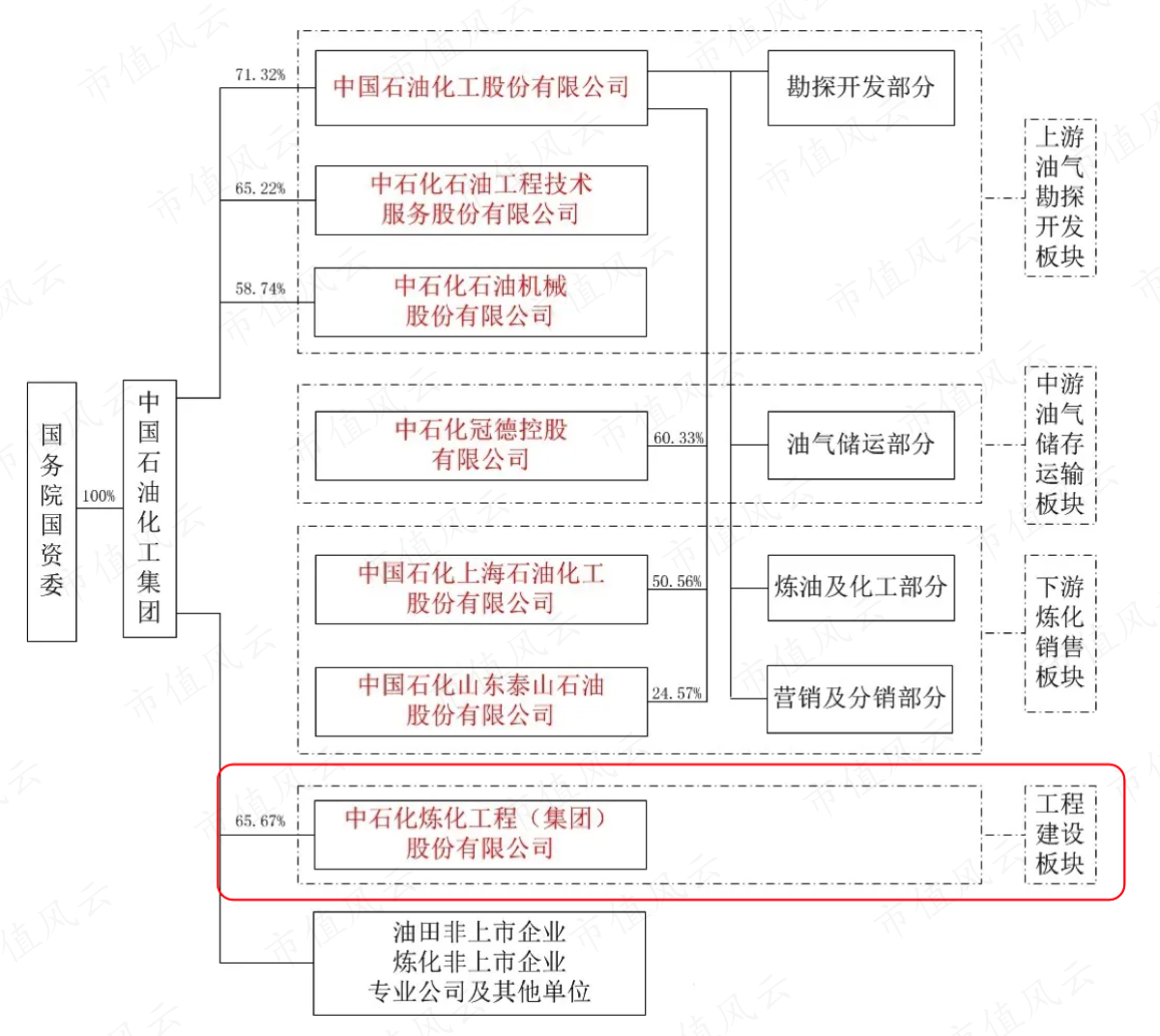 (2017年小飞侠新浪博客的《中国石油化工集团(中石化)业务梳理及各板块公司简介》)