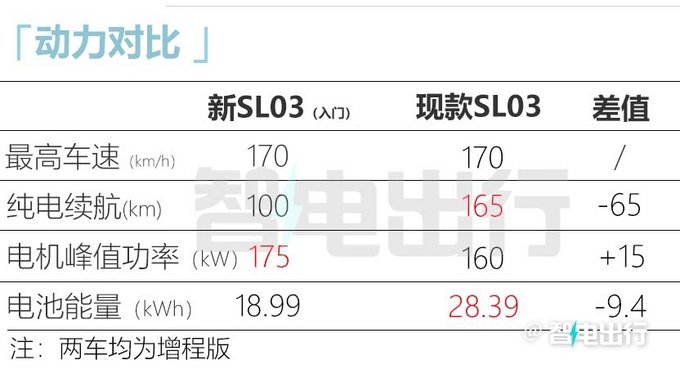 深蓝SL03入门版曝光换低容量电池 预计15万起售-图5