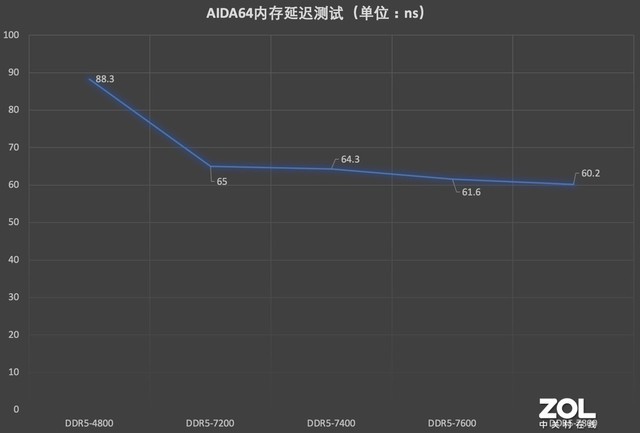 【有料评测】朗科Z RGB DDR5-7200内存评测 7800MT/s超频达成
