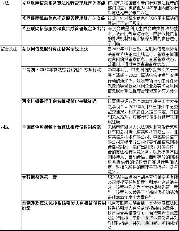 2023预见AI①丨AI时代的算法治理：呼唤多领域规则供给，注重分类分级治理机制落地