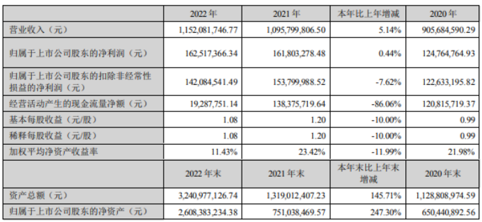 建科股份2022年净利1.63亿同比增长0.44% 董事长杨江金薪酬114.73万