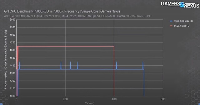 AMD Ryzen 5 5600X3D实测:游戏帧率比非3D V-Cache处理器最高提升40%