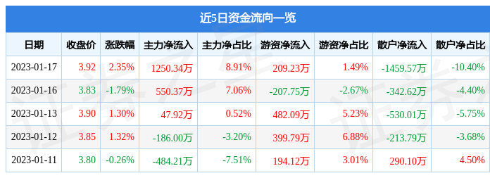 天龙集团（300063）1月17日主力资金净买入1250.34万元