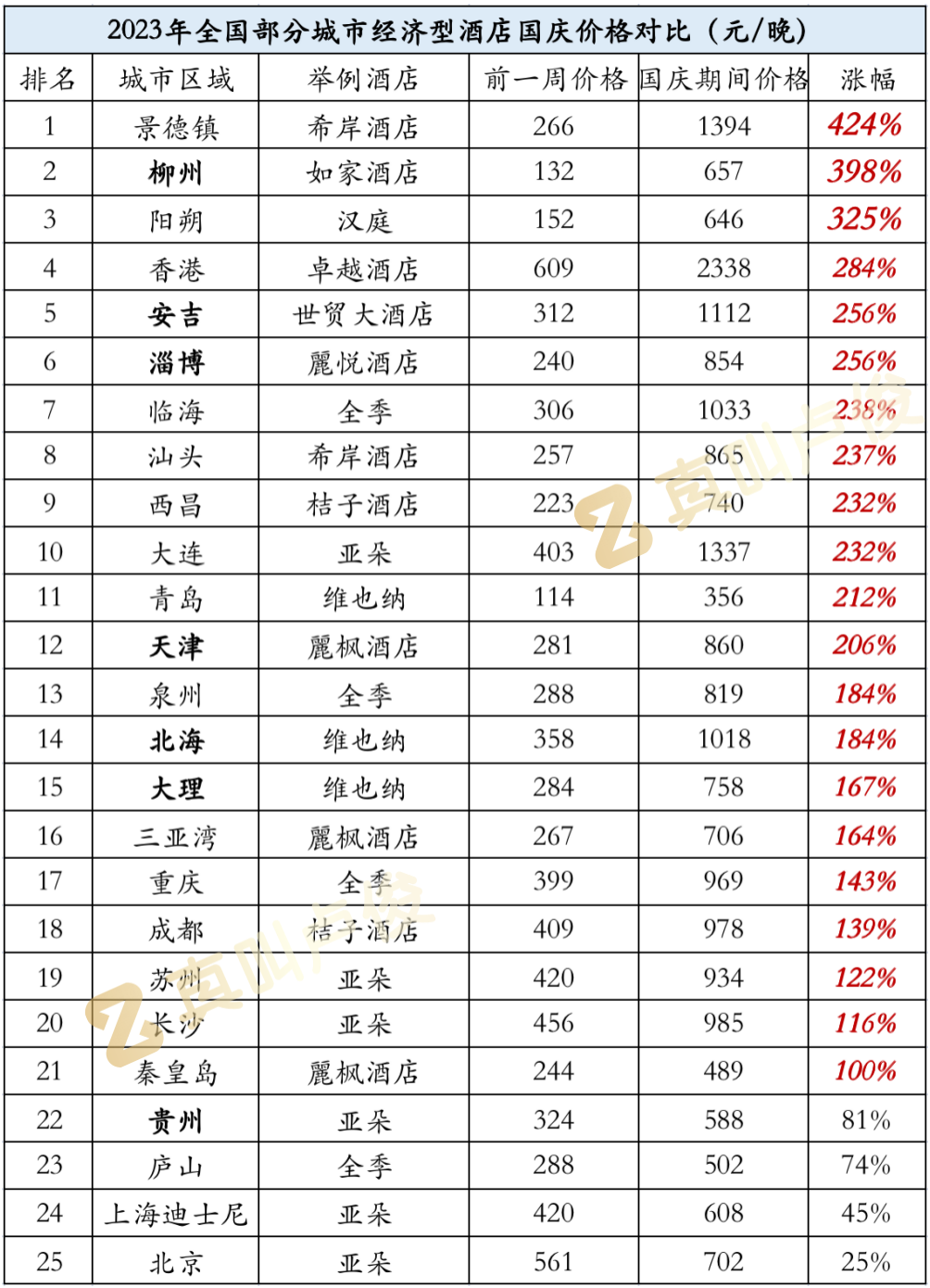 数据整理自：美团、携程