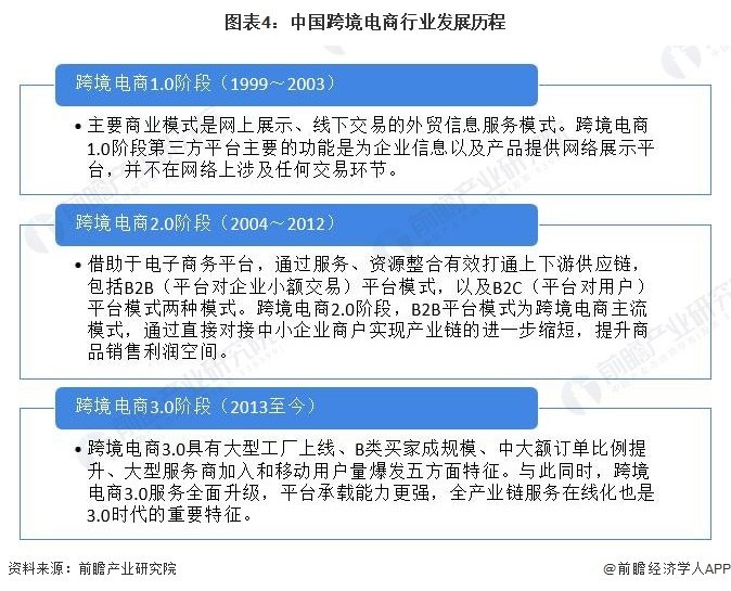 图表4:中国跨境电商行业发展历程
