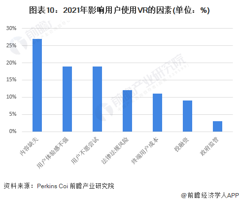 图表10:2021年影响用户使用VR的因素(单位:%)