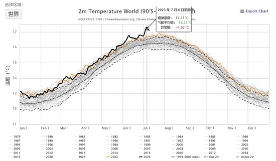 美国缅因大学气候研究所制作的网站Climate Reanalyzer展示着1979年以来历年的地球平均气温数据，2023年7月6日的数据是历年来的峰值。网页截图