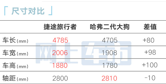 捷途旅行者9月26日上市2.0T+四驱 预售14.09万起-图6
