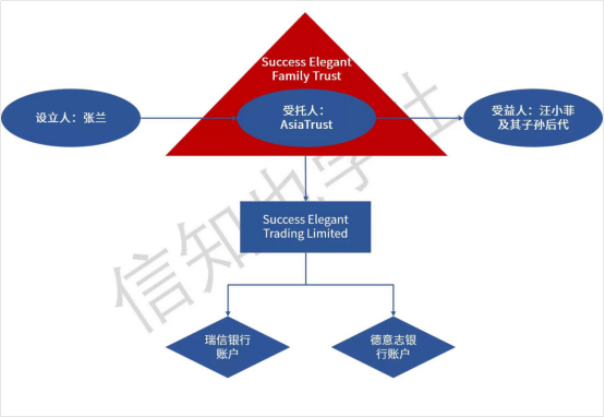 信托架构，来源：信知也学社