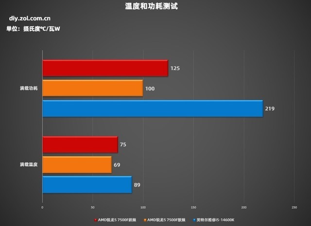 超频神U锐龙5 7500F测试 游戏帧数逆转酷睿i5-14600K!