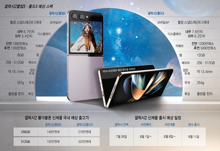 三星Galaxy Z Flip5/Z Fold5最新信息汇总，配置、售价全曝光，变化明显