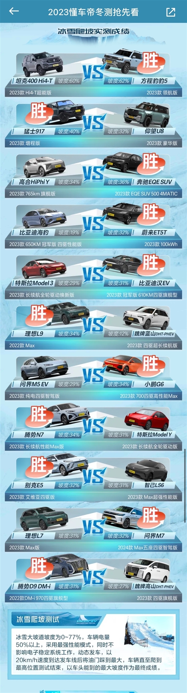 最强爬坡王诞生!方程豹豹5夺懂车帝冰雪爬坡冠军:战胜坦克400