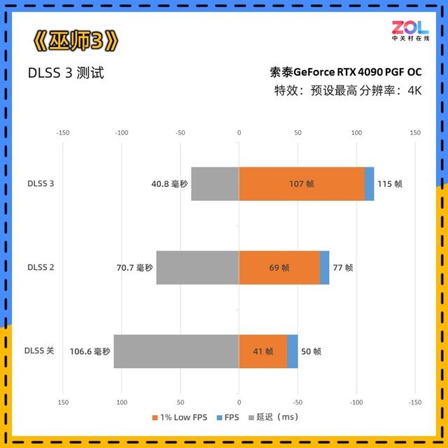 索泰RTX 4090 PGF OC显卡评测 高规新旗舰首秀