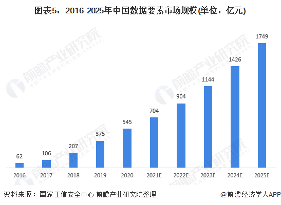 图表5:2016-2025年中国数据要素市场规模(单位:亿元)