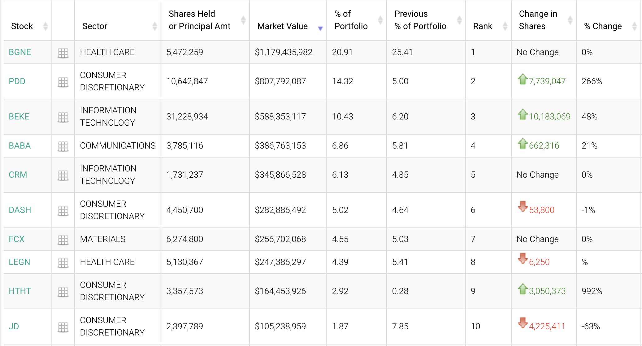 高瓴最新一季度调仓：加码拼多多、贝壳，清仓携程、台积电_凤凰网