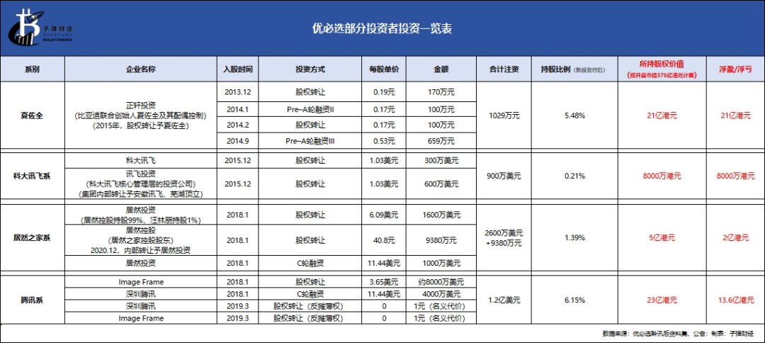 如今，居然之家系、腾讯分别持有优必选1.39%、6.15%股权，仍以开盘价376亿港元市值计算，这些股份价值分别为5亿港元、23亿港元。由此可以看出，居然之家系、腾讯还浮盈2亿港元、13.6亿港元。