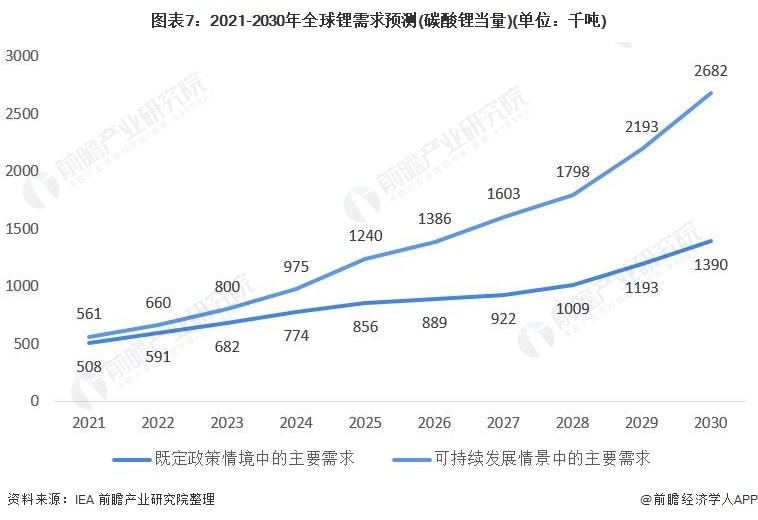 图表7:2021-2030年全球锂需求预测(碳酸锂当量)(单位:千吨)