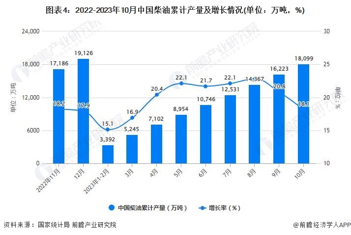 图表4：2022-2023年10月中国柴油累计产质及删添状况(双位：万吨，%)