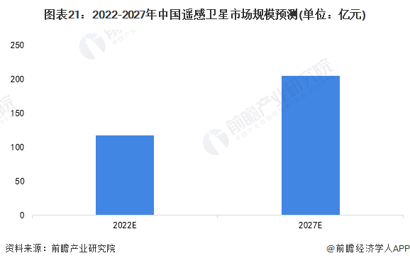 图表21:2022-2027年中国遥感卫星市场规模预测(单位:亿元)