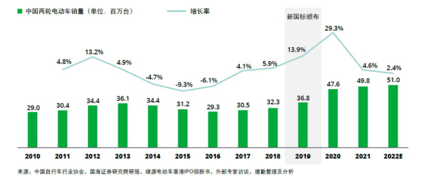 图：中国两轮电动车销量趋势，来源：德勤