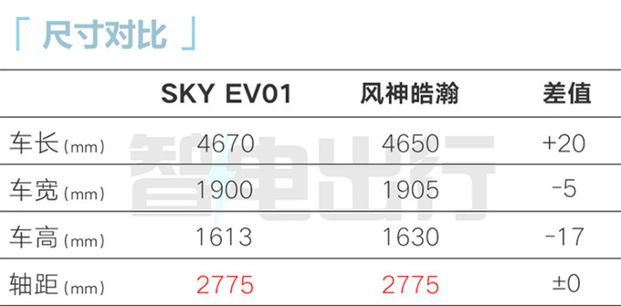 东风风神SKY EV01售12.99万元尺寸超比亚迪元PLUS-图6