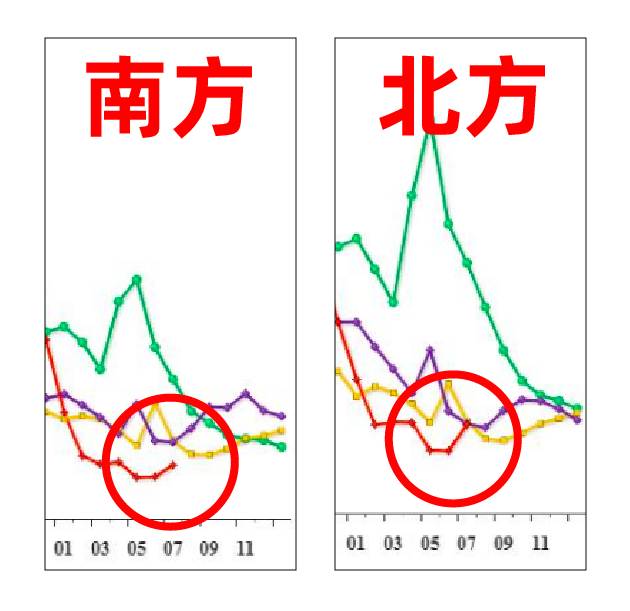 图片来源:国家流感中心周报(第 7 周)