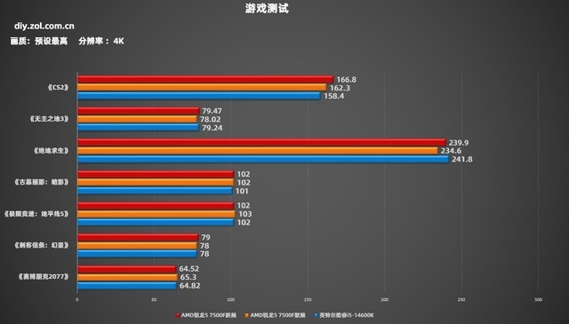 超频神U锐龙5 7500F测试 游戏帧数逆转酷睿i5-14600K!
