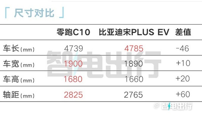 零跑C10下月10日预售销售订金1千 预计12.98万起-图12