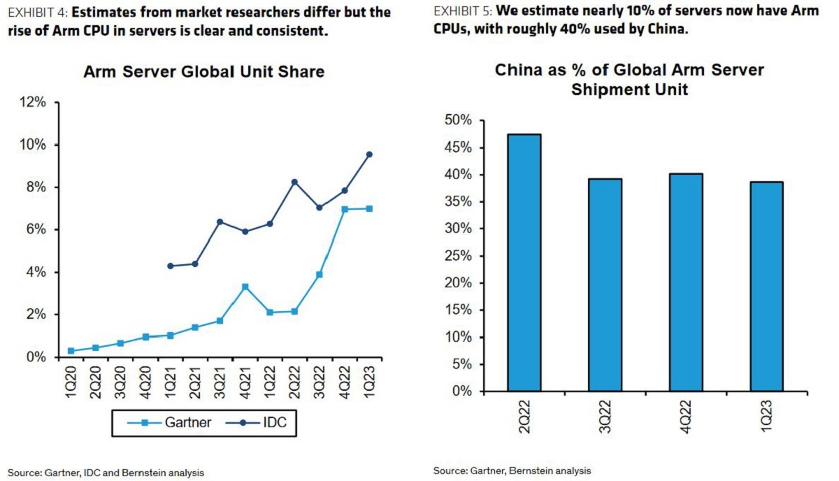 目前全球40%的Arm服务器都在国内，数据中心正在加快部署