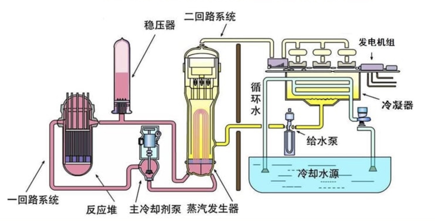 压水堆动力装置配置