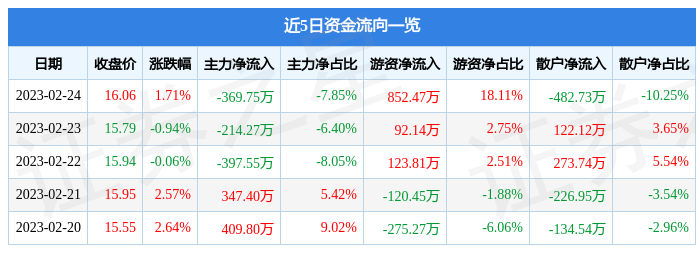 诚益通（300430）2月24日主力资金净卖出369.75万元