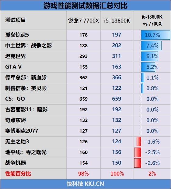 酷睿i5-13600K、锐龙7 7700X生产力和游戏全方位对比:Intel完胜