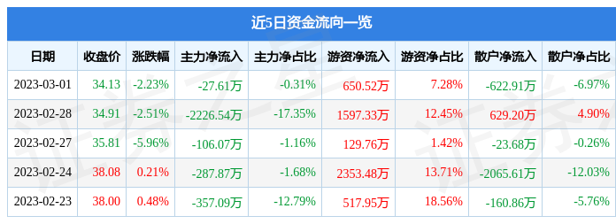 中触媒（688267）3月1日主力资金净卖出27.61万元