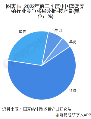 图表1:2022年前三季度中国畜禽养殖行业竞争格局分析-按产量(单位:%)