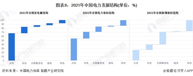 图表8:2021年中国电力发展结构(单位:%)