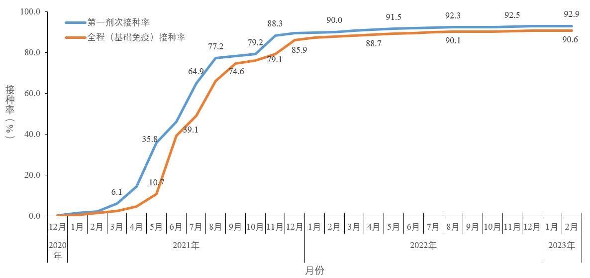 图5-2 分月全人群中第一剂次接种、基础免疫全程接种覆盖率(数据来源于31个省(区、市)及新疆生产建设兵团报告)