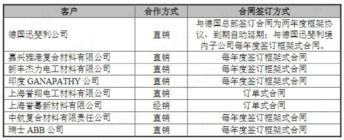 (来源:民士达公告)