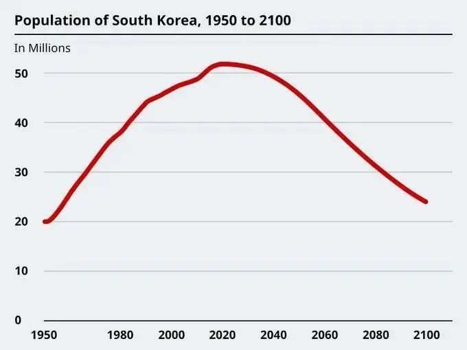 韩国人口预测