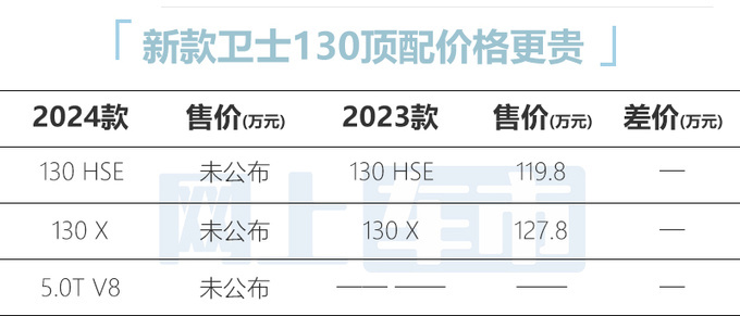 路虎2024款卫士10天后上市 预计售82.8-169.8万元-图3