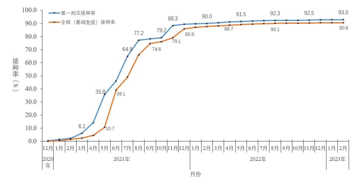 图5-2 分月全人群中第一剂次接种、基础免疫全程接种覆盖率