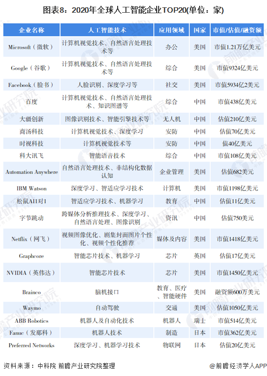 图表8:2020年全球人工智能企业TOP20(单位:家)