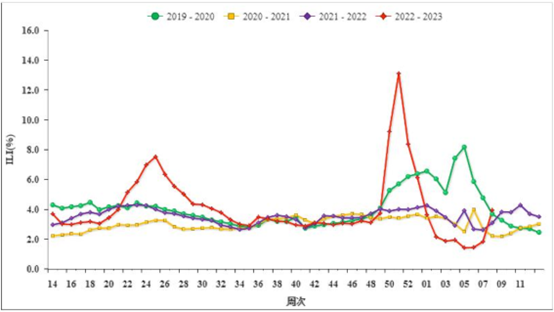 2019-2023年度南方省份哨点医院报告的流感样病例%。注：数据来源于国家级哨点医院。来源：chinacdc。