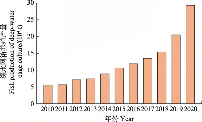 2010-2020年中国深水网箱养殖产量变化