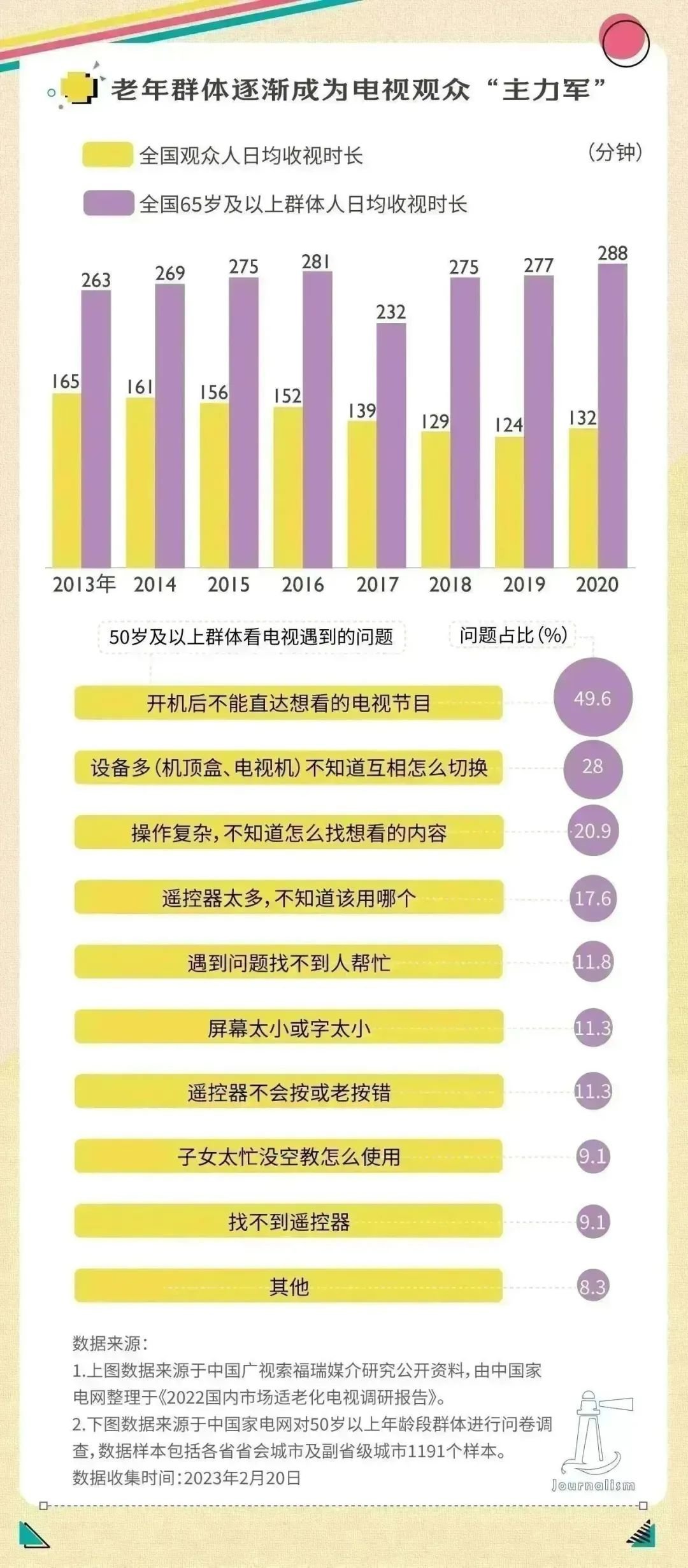 他们需要的,只是一台最“朴素”的电视机