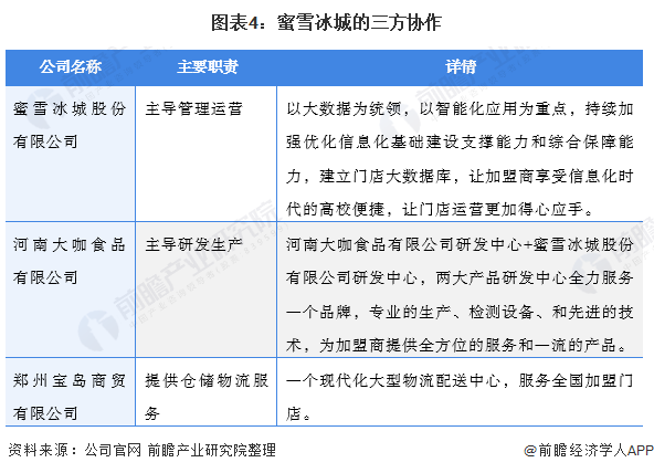 图表4:蜜雪冰城的三方协作