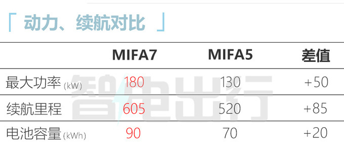 上汽MAXUS MIFA7 8月25日预售6/7座可选 支持换电-图11