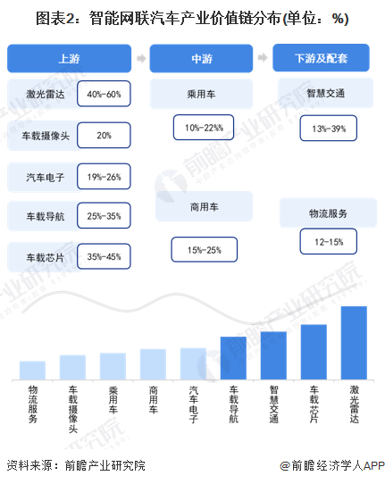 图表2:智能网联汽车产业价值链分布(单位:%)