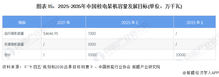 图表15:2025-2035年中国核电装机容量发展目标(单位:万千瓦)