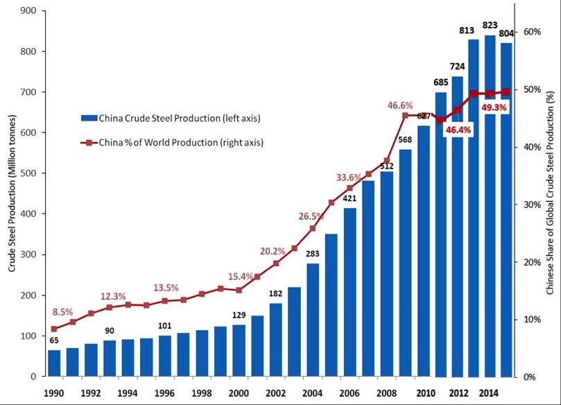 中国钢产量与占世界比例发展过程