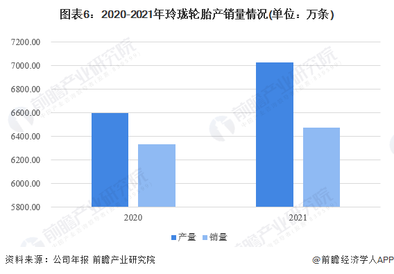 图表6:2020-2021年玲珑轮胎产销量情况(单位:万条)